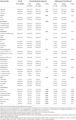 Associations of chronic diarrheal symptoms and inflammatory bowel disease with sleep quality: A secondary analysis of NHANES 2005–2010